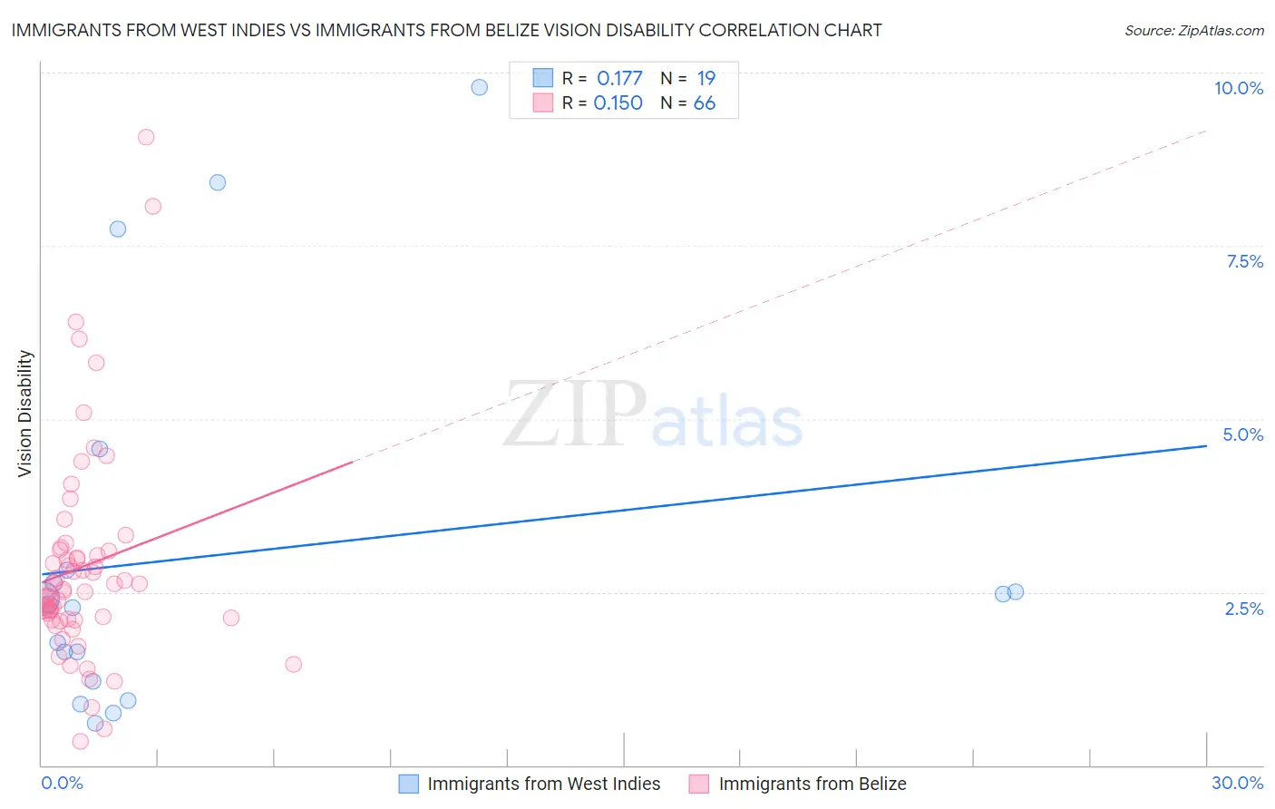 Immigrants from West Indies vs Immigrants from Belize Vision Disability