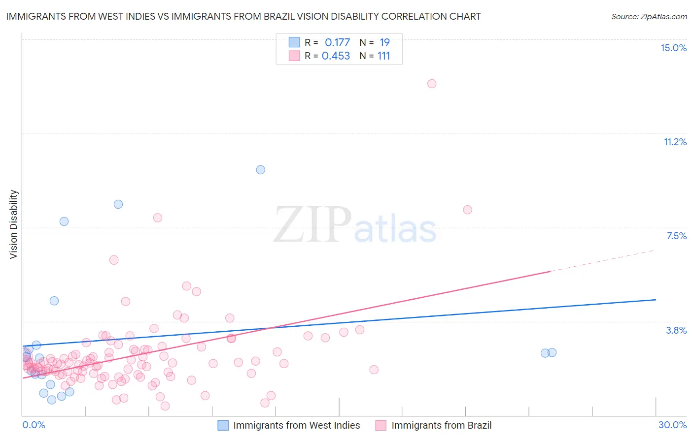 Immigrants from West Indies vs Immigrants from Brazil Vision Disability
