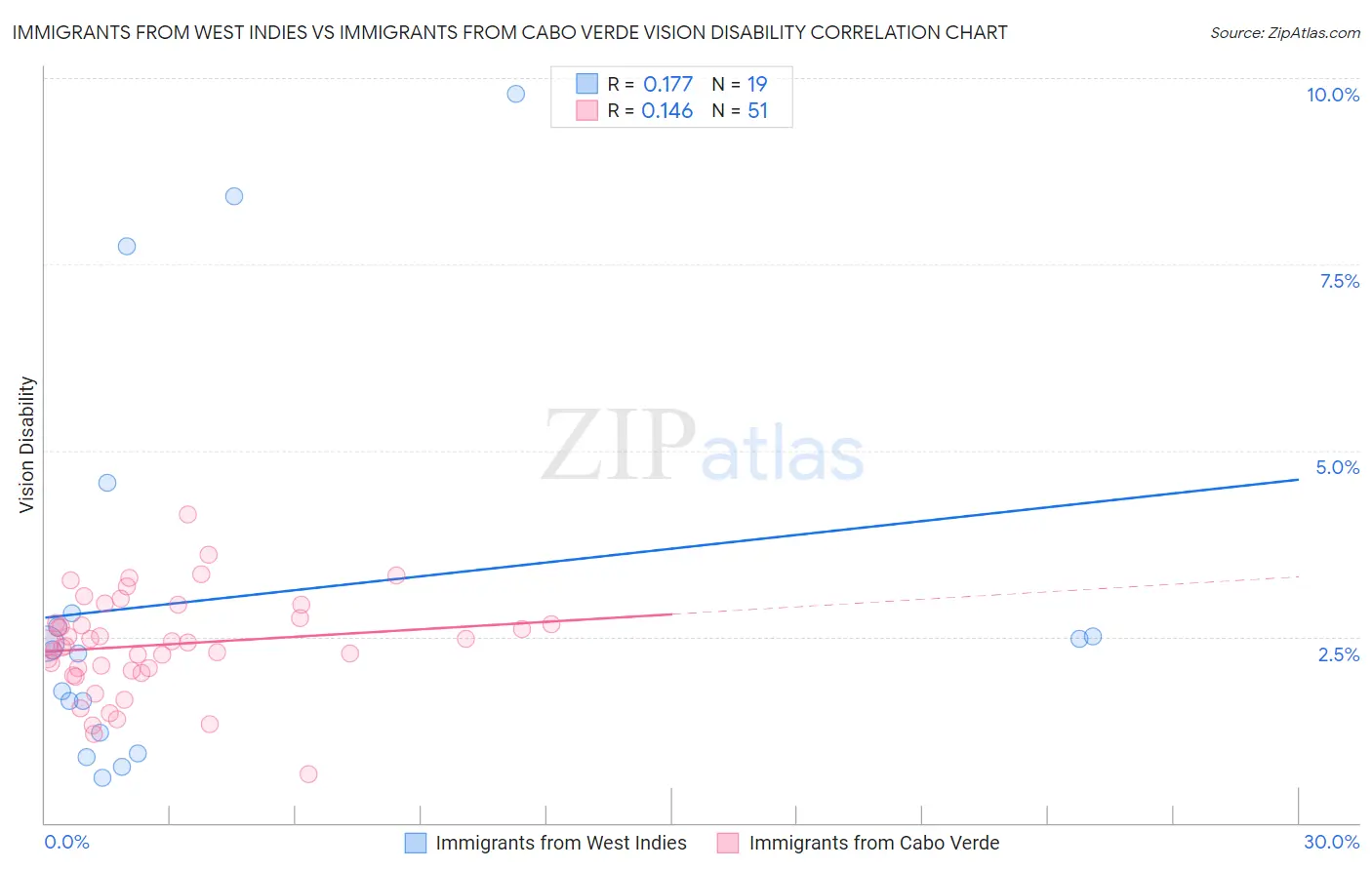 Immigrants from West Indies vs Immigrants from Cabo Verde Vision Disability