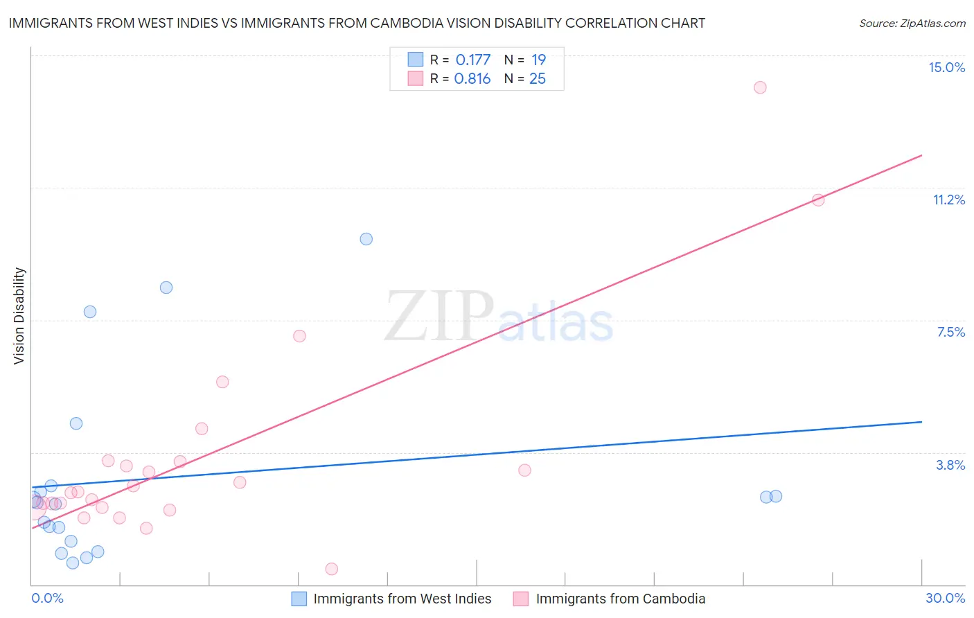 Immigrants from West Indies vs Immigrants from Cambodia Vision Disability