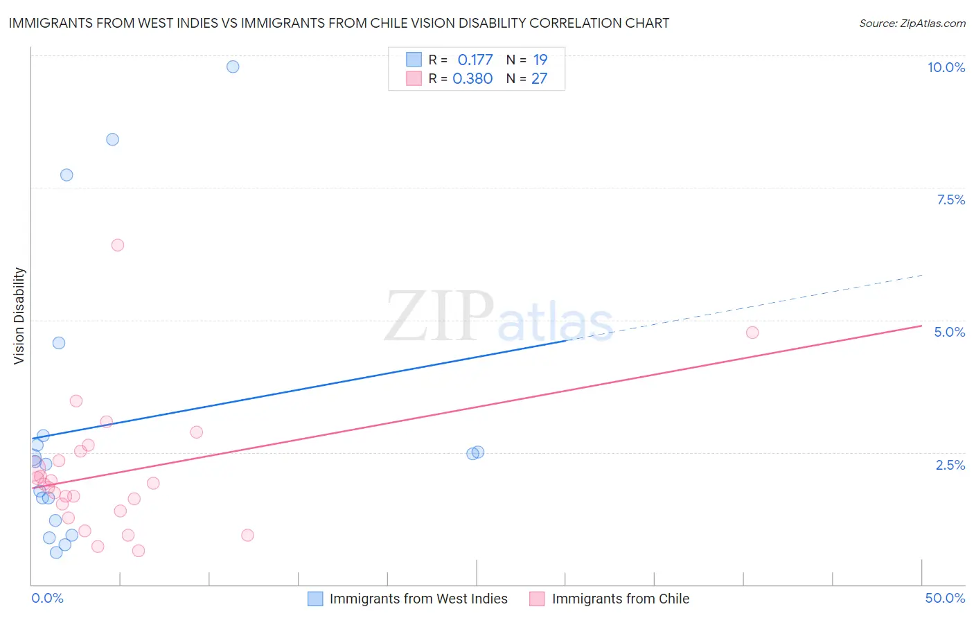 Immigrants from West Indies vs Immigrants from Chile Vision Disability