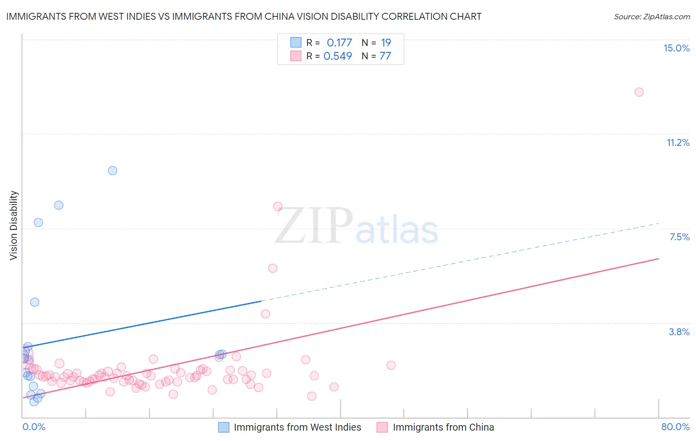 Immigrants from West Indies vs Immigrants from China Vision Disability