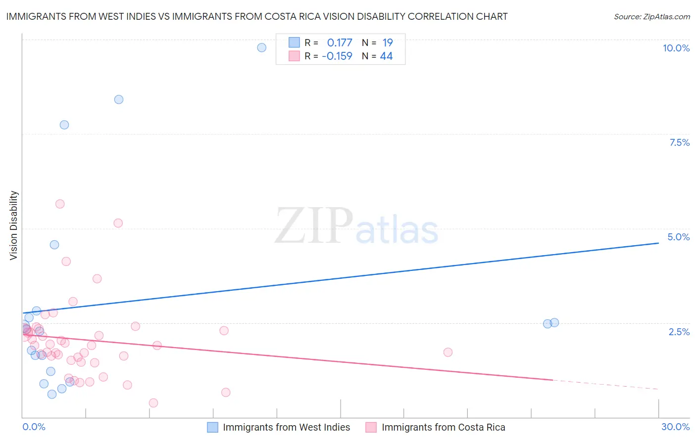 Immigrants from West Indies vs Immigrants from Costa Rica Vision Disability