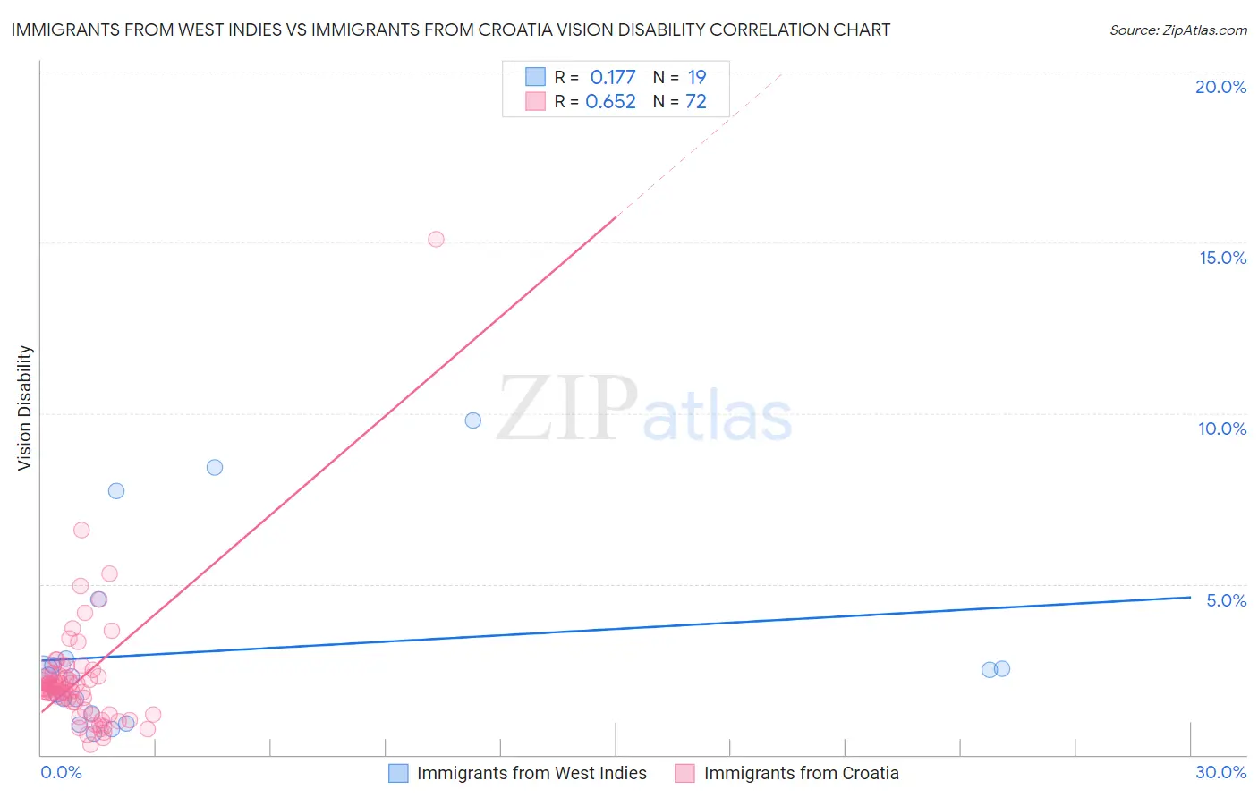 Immigrants from West Indies vs Immigrants from Croatia Vision Disability