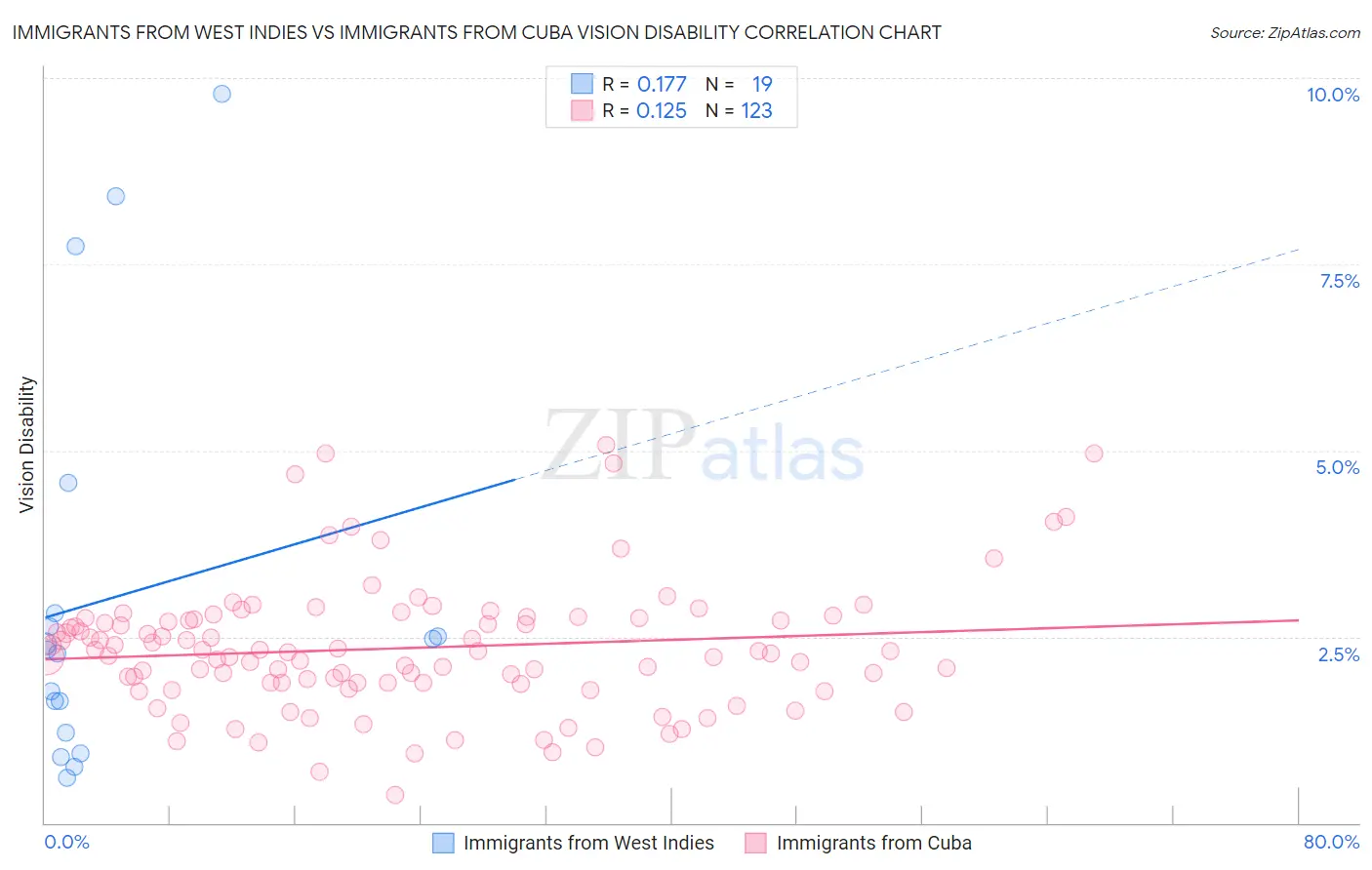 Immigrants from West Indies vs Immigrants from Cuba Vision Disability