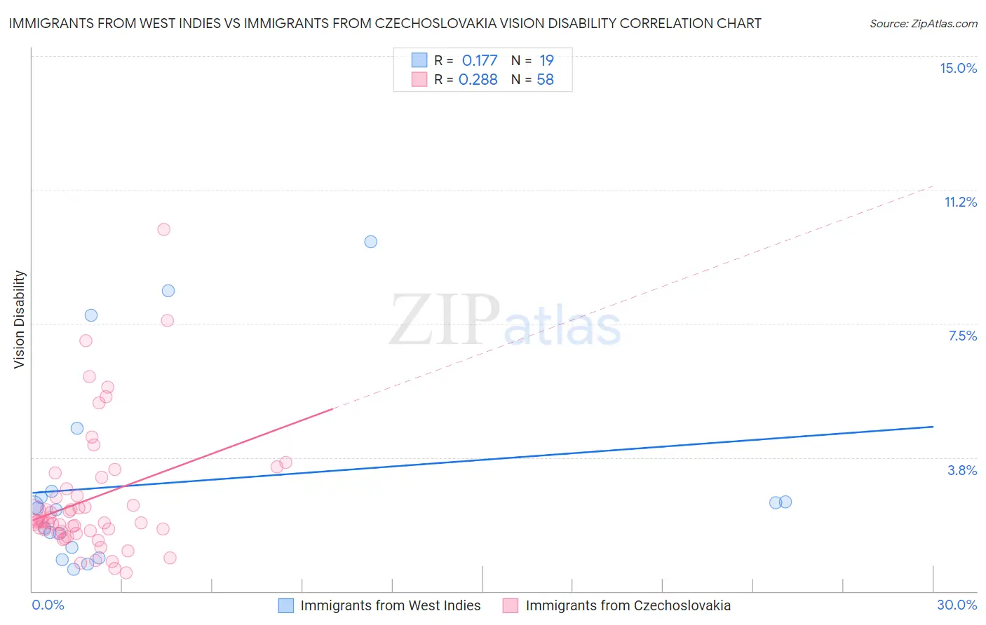 Immigrants from West Indies vs Immigrants from Czechoslovakia Vision Disability
