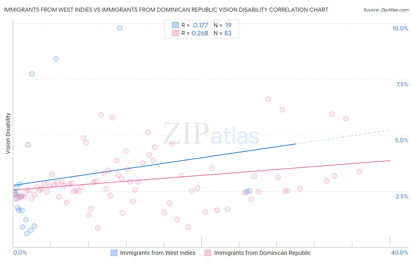 Immigrants from West Indies vs Immigrants from Dominican Republic Vision Disability