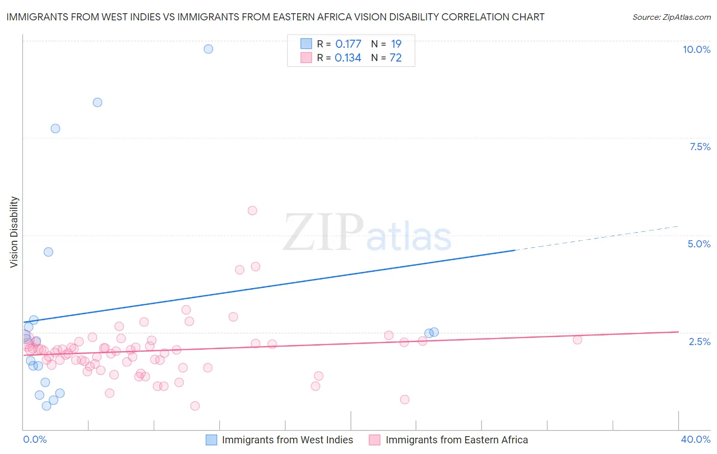 Immigrants from West Indies vs Immigrants from Eastern Africa Vision Disability