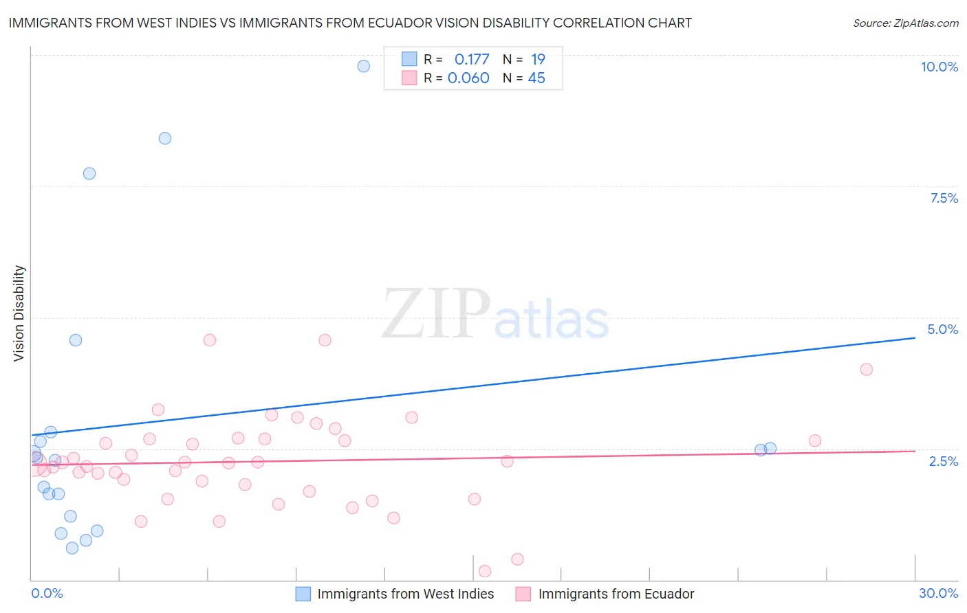 Immigrants from West Indies vs Immigrants from Ecuador Vision Disability