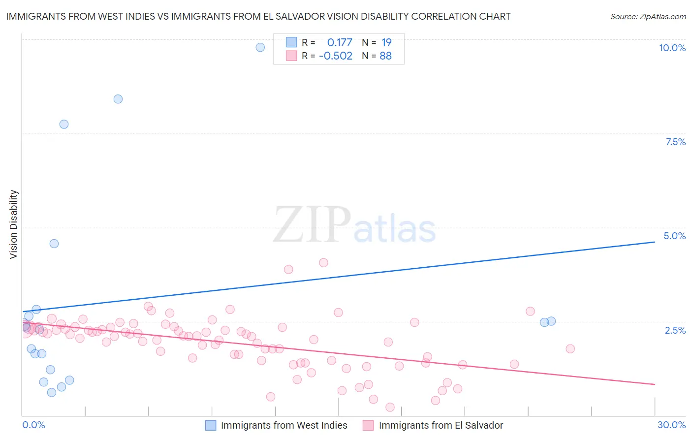 Immigrants from West Indies vs Immigrants from El Salvador Vision Disability