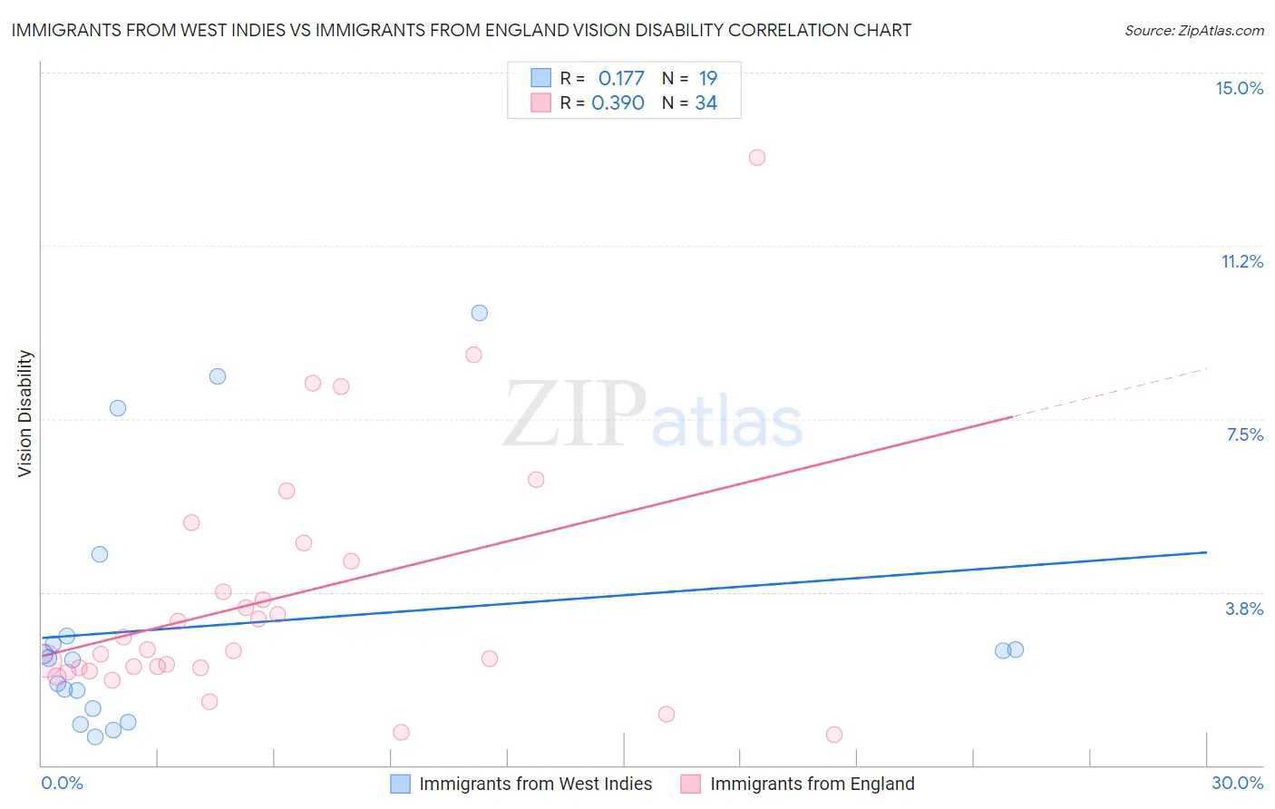 Immigrants from West Indies vs Immigrants from England Vision Disability