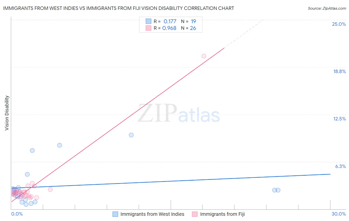 Immigrants from West Indies vs Immigrants from Fiji Vision Disability