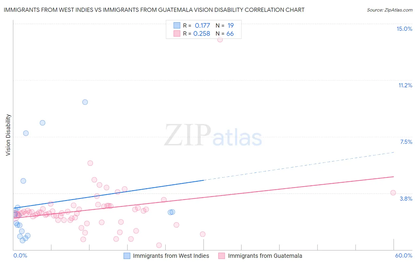 Immigrants from West Indies vs Immigrants from Guatemala Vision Disability