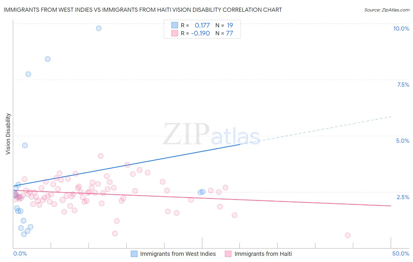 Immigrants from West Indies vs Immigrants from Haiti Vision Disability