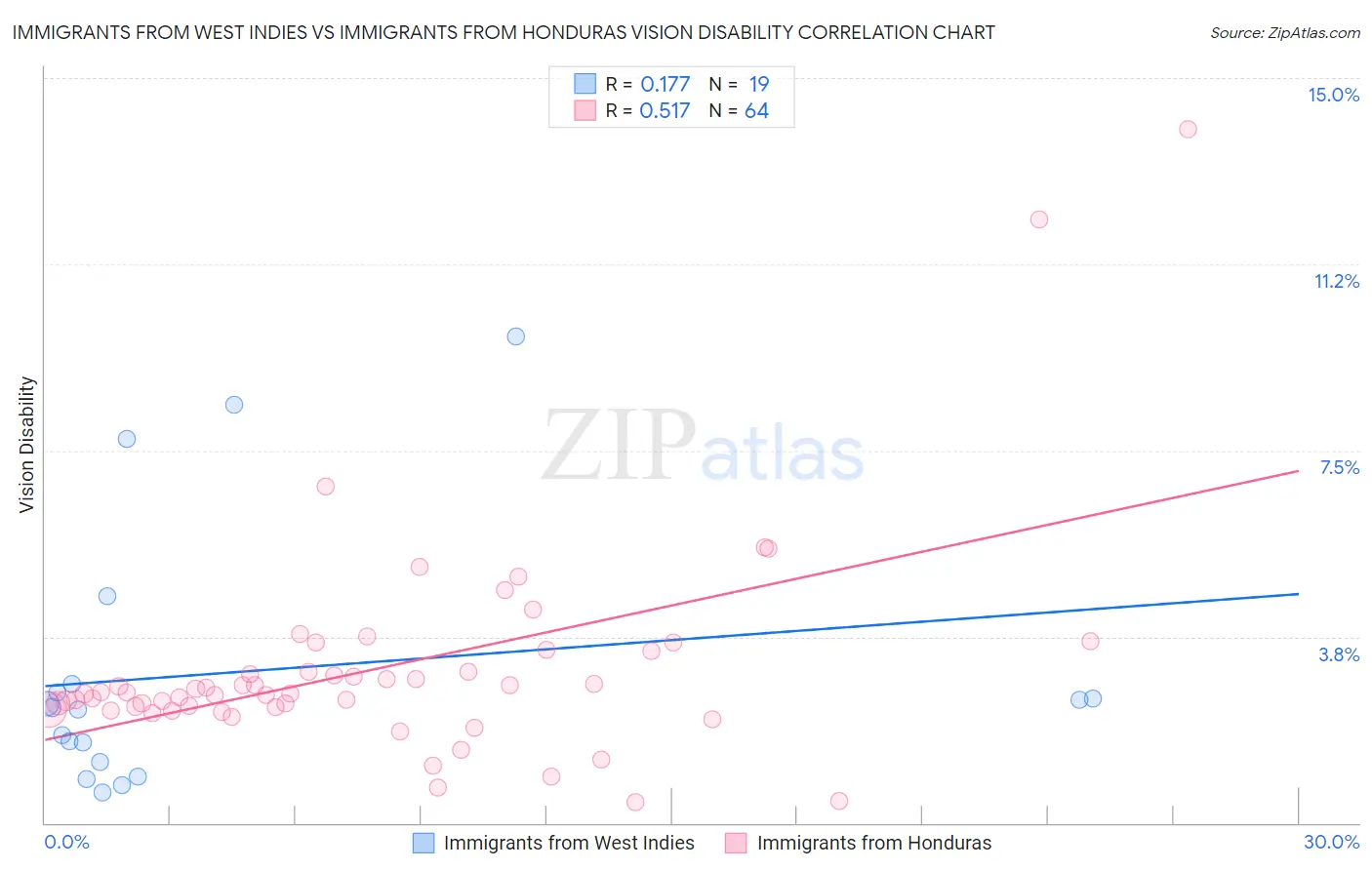 Immigrants from West Indies vs Immigrants from Honduras Vision Disability