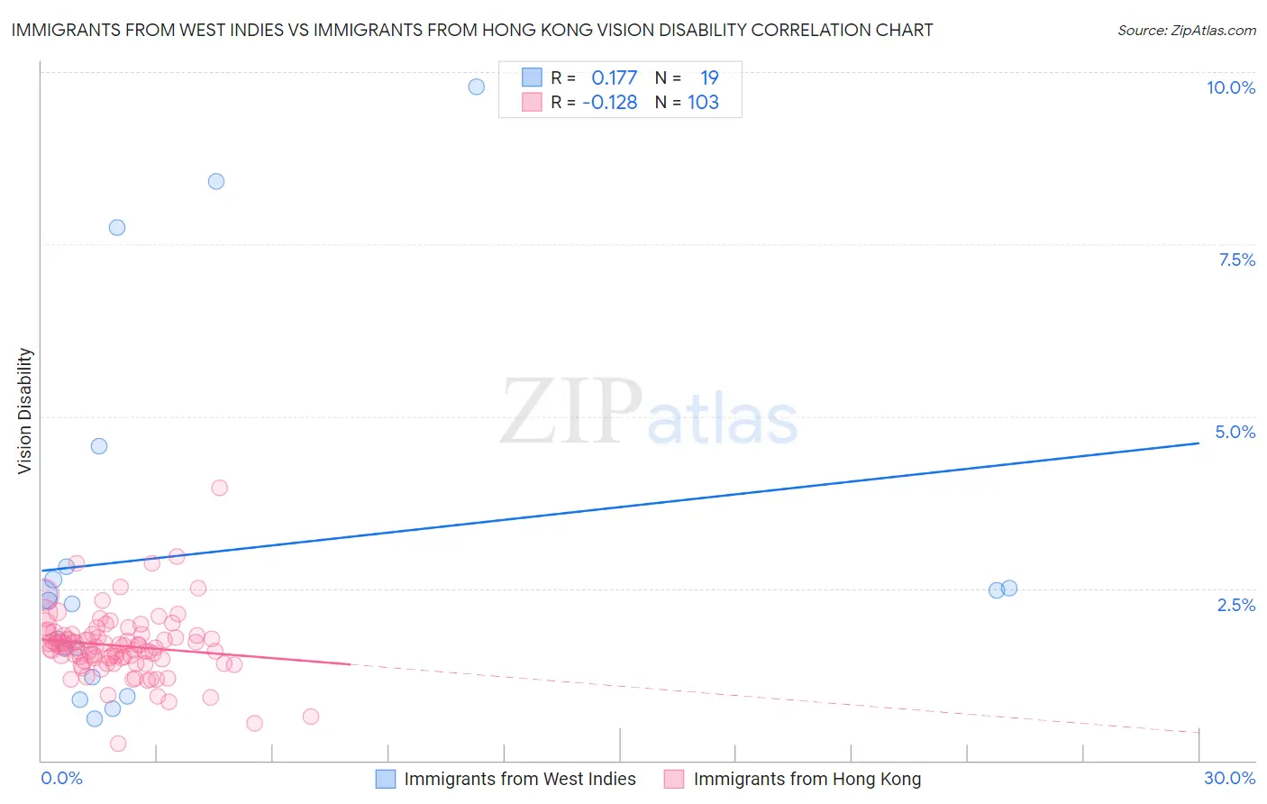 Immigrants from West Indies vs Immigrants from Hong Kong Vision Disability