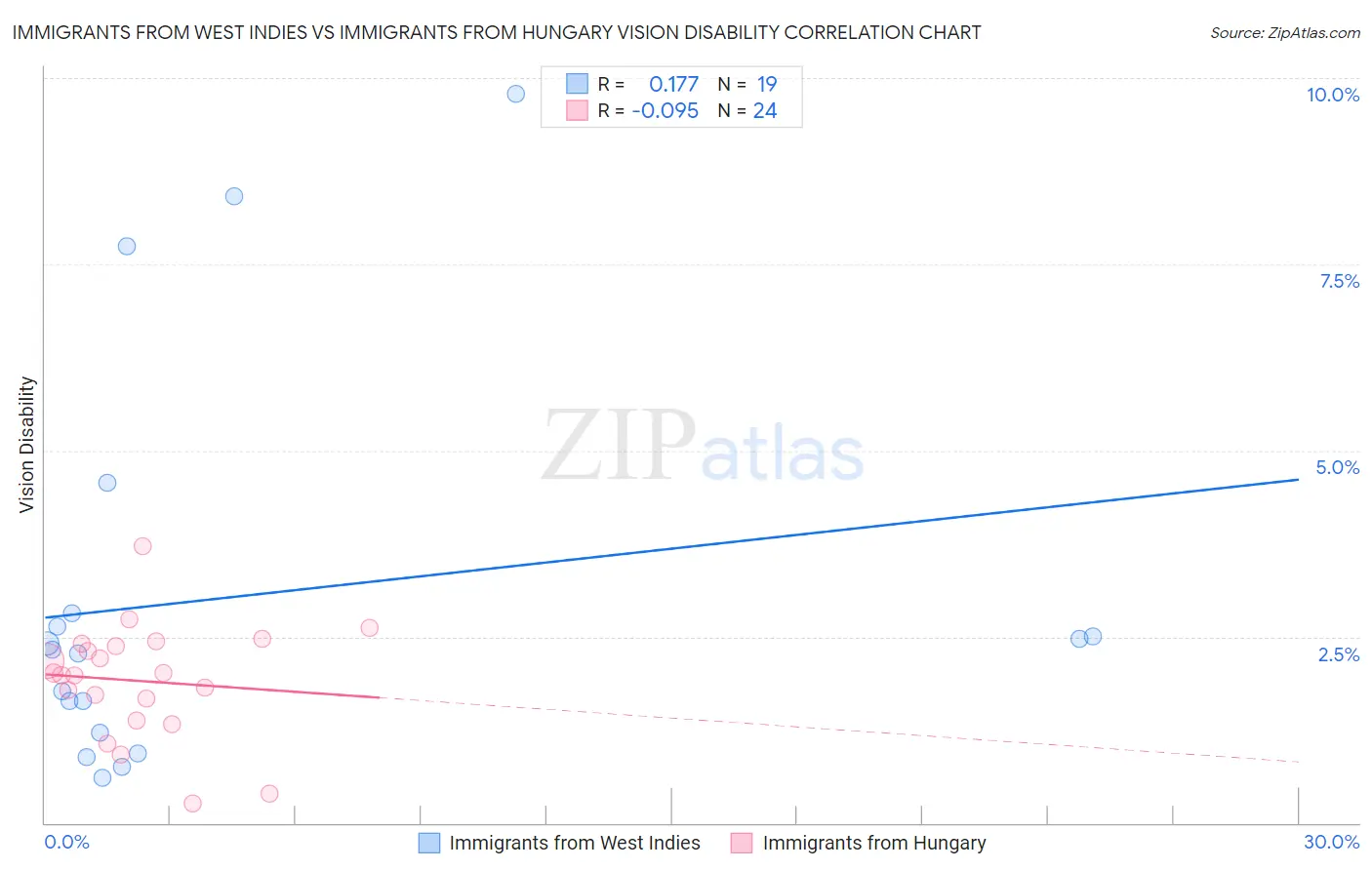 Immigrants from West Indies vs Immigrants from Hungary Vision Disability