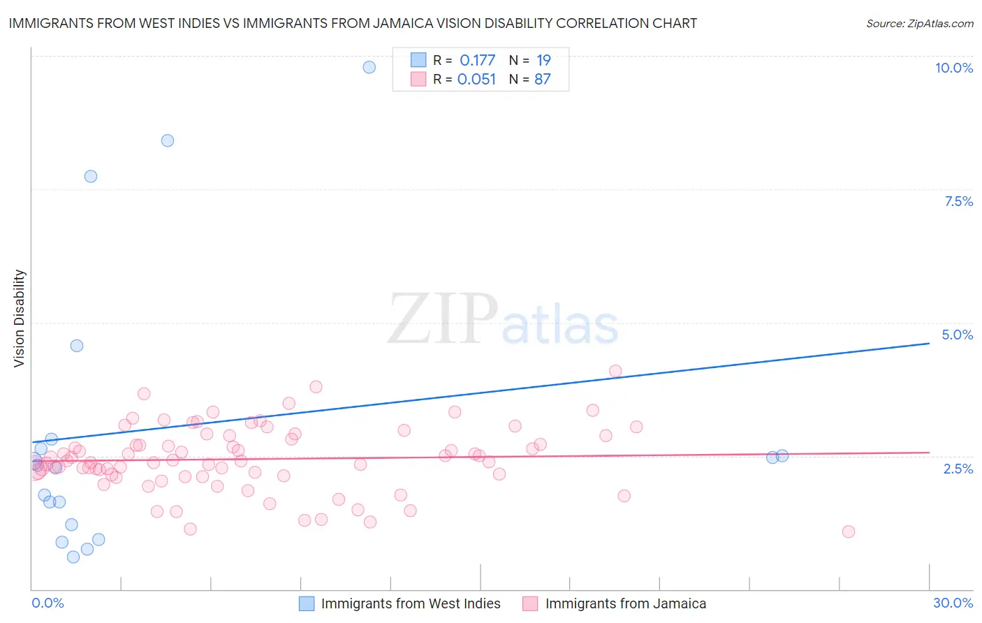 Immigrants from West Indies vs Immigrants from Jamaica Vision Disability
