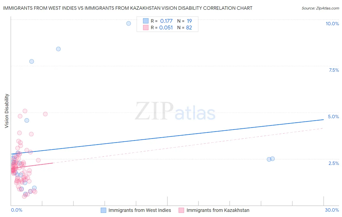 Immigrants from West Indies vs Immigrants from Kazakhstan Vision Disability