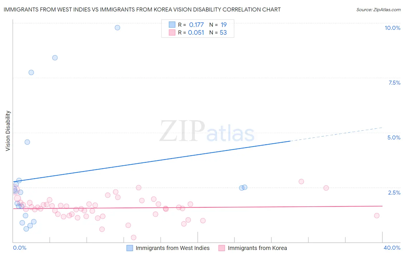 Immigrants from West Indies vs Immigrants from Korea Vision Disability