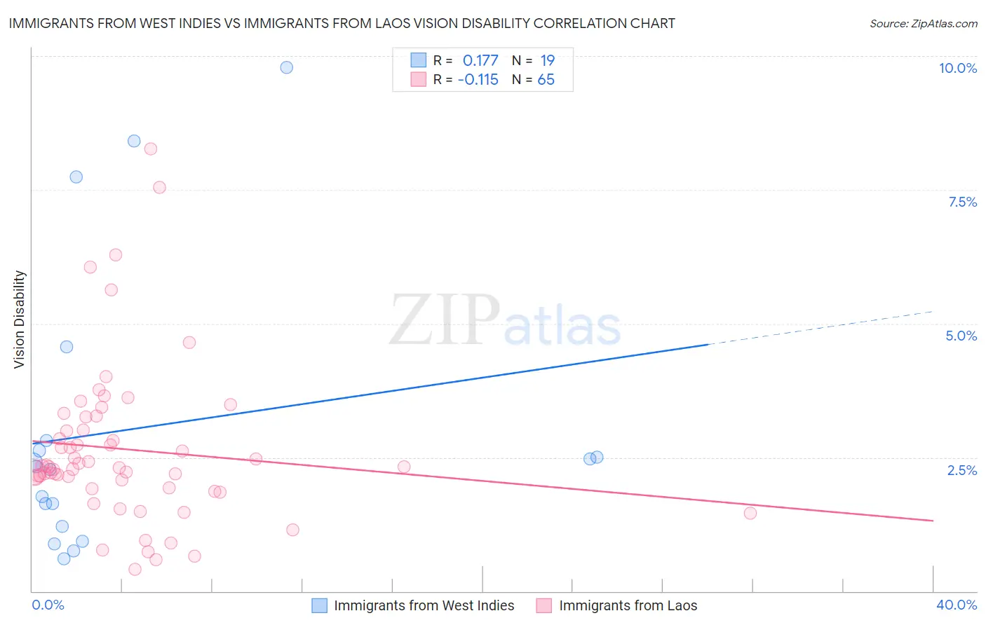 Immigrants from West Indies vs Immigrants from Laos Vision Disability