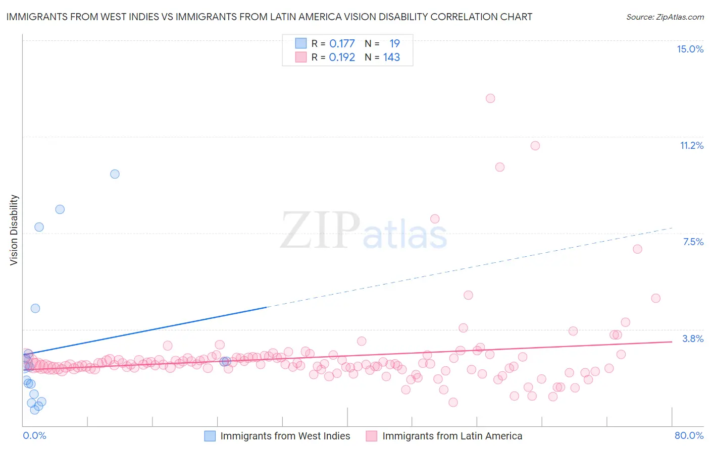 Immigrants from West Indies vs Immigrants from Latin America Vision Disability
