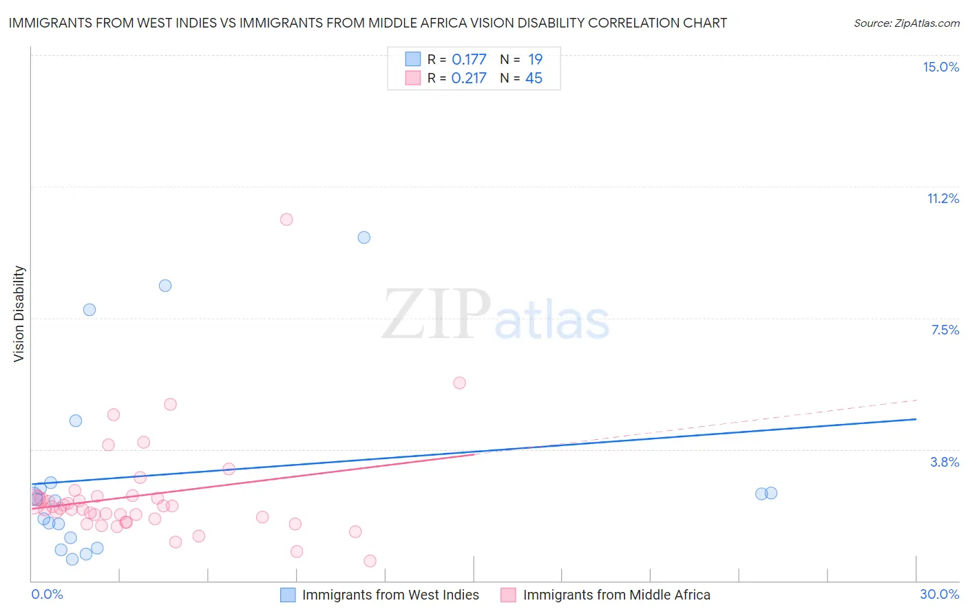 Immigrants from West Indies vs Immigrants from Middle Africa Vision Disability