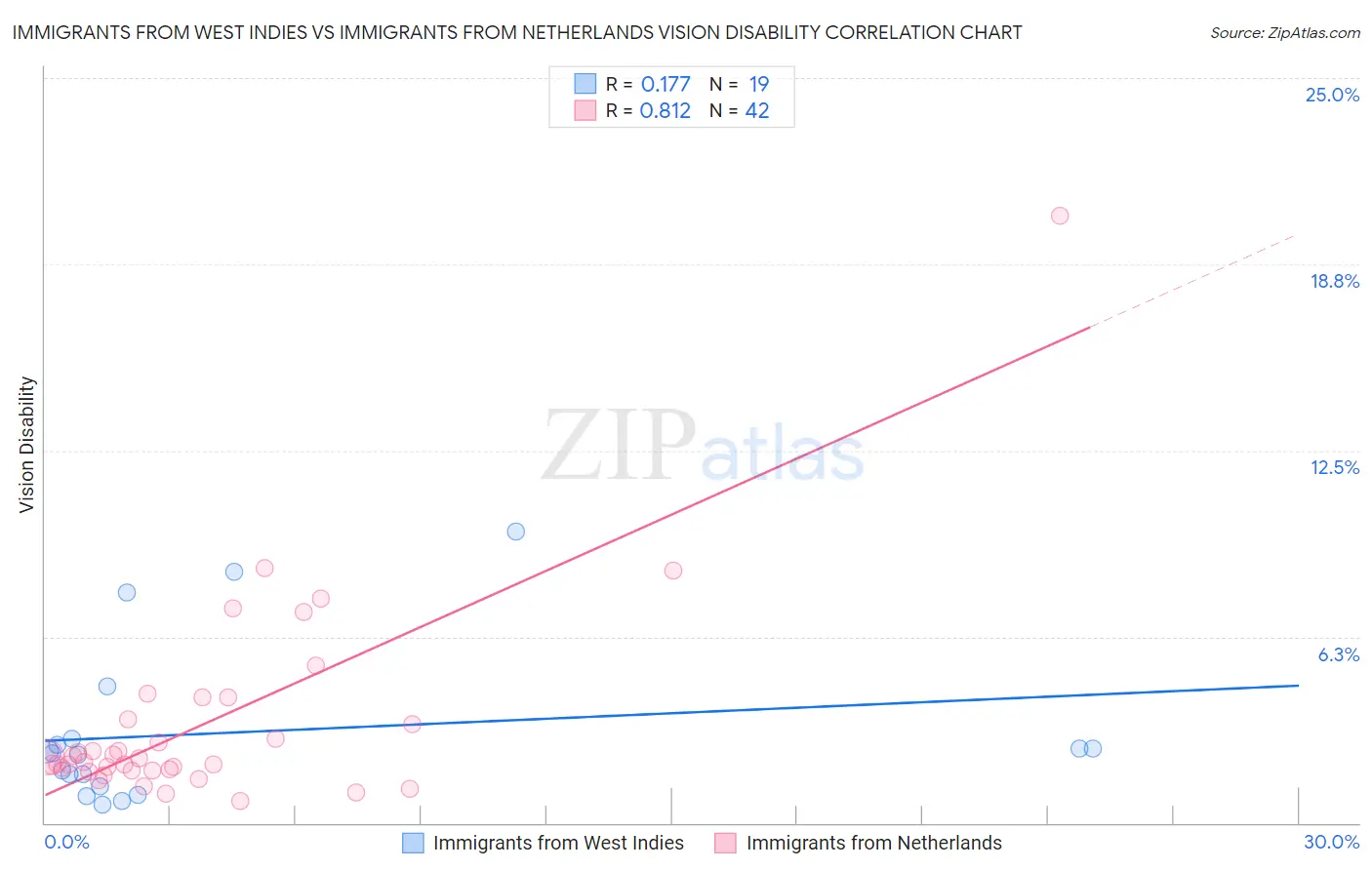 Immigrants from West Indies vs Immigrants from Netherlands Vision Disability