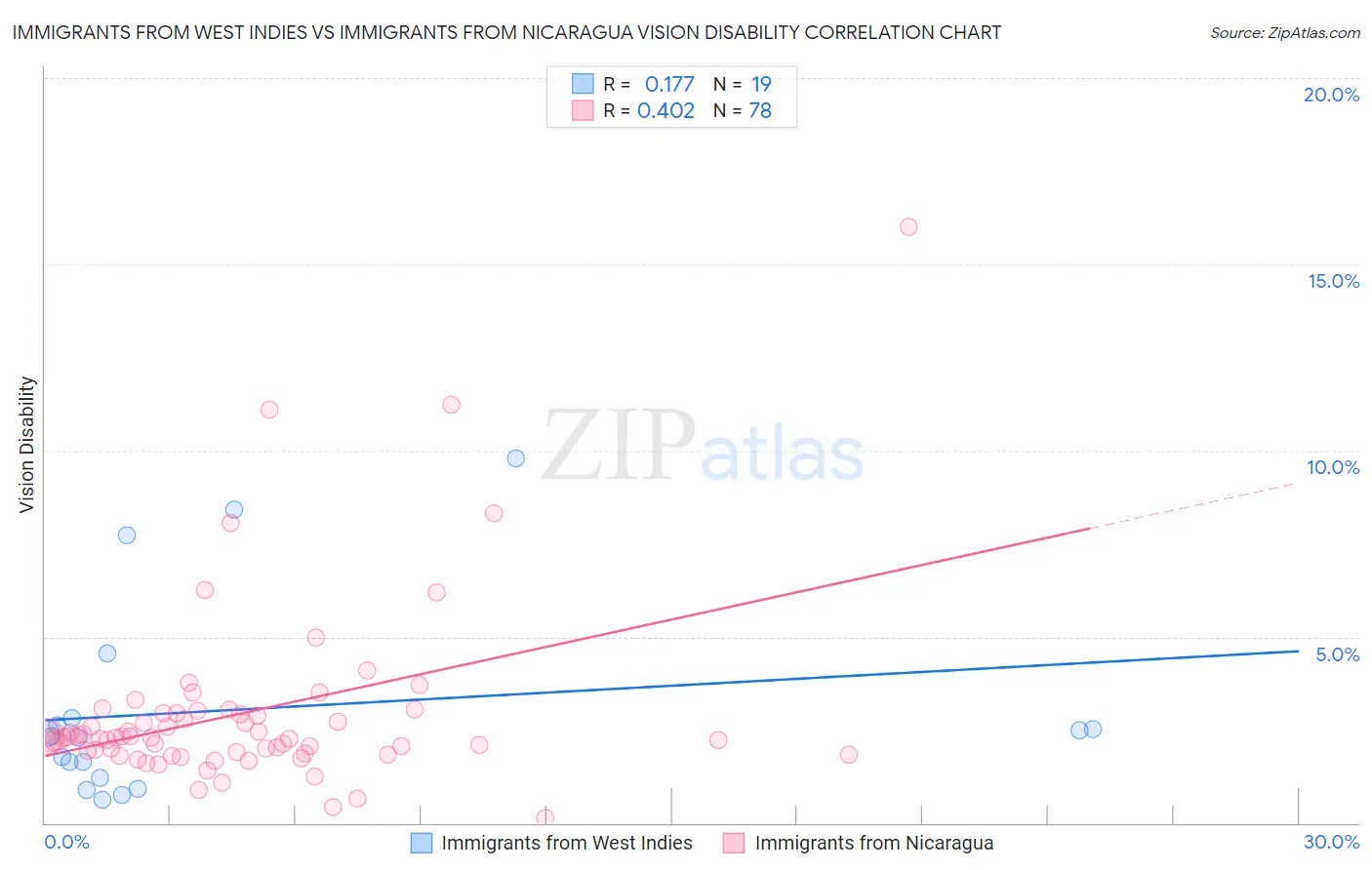 Immigrants from West Indies vs Immigrants from Nicaragua Vision Disability