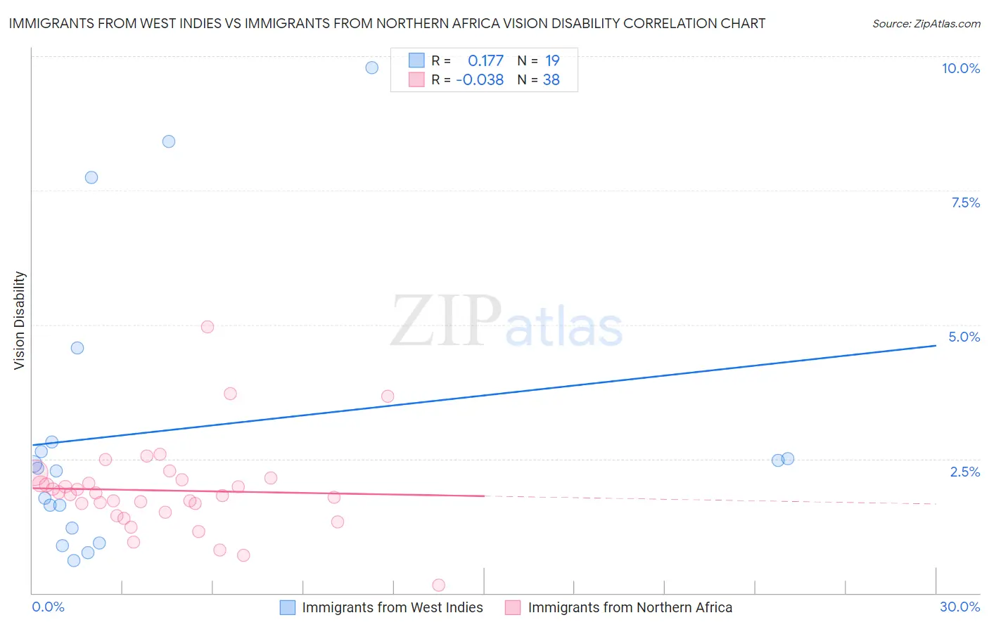 Immigrants from West Indies vs Immigrants from Northern Africa Vision Disability