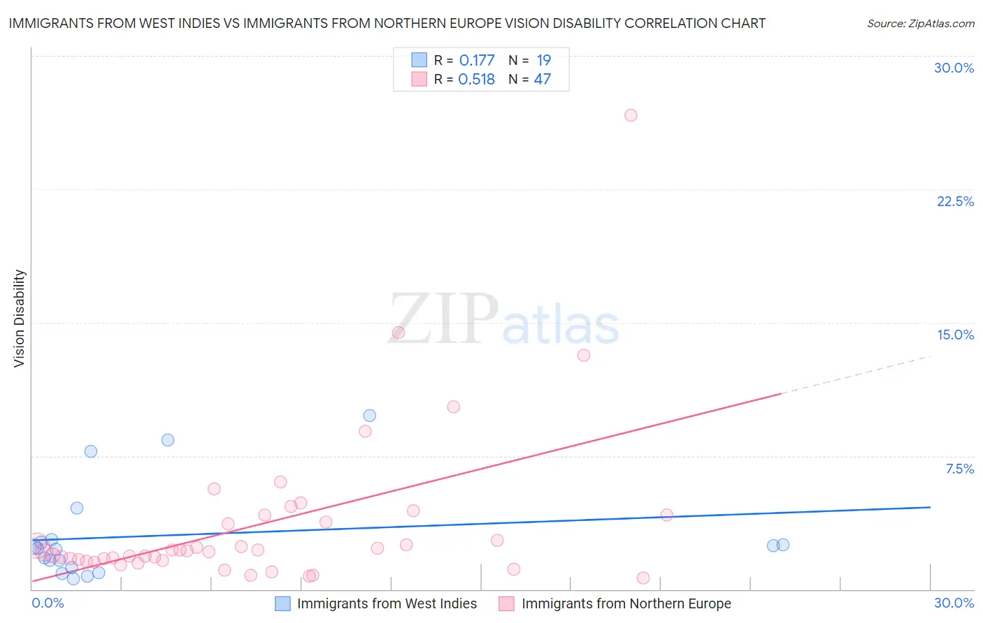Immigrants from West Indies vs Immigrants from Northern Europe Vision Disability