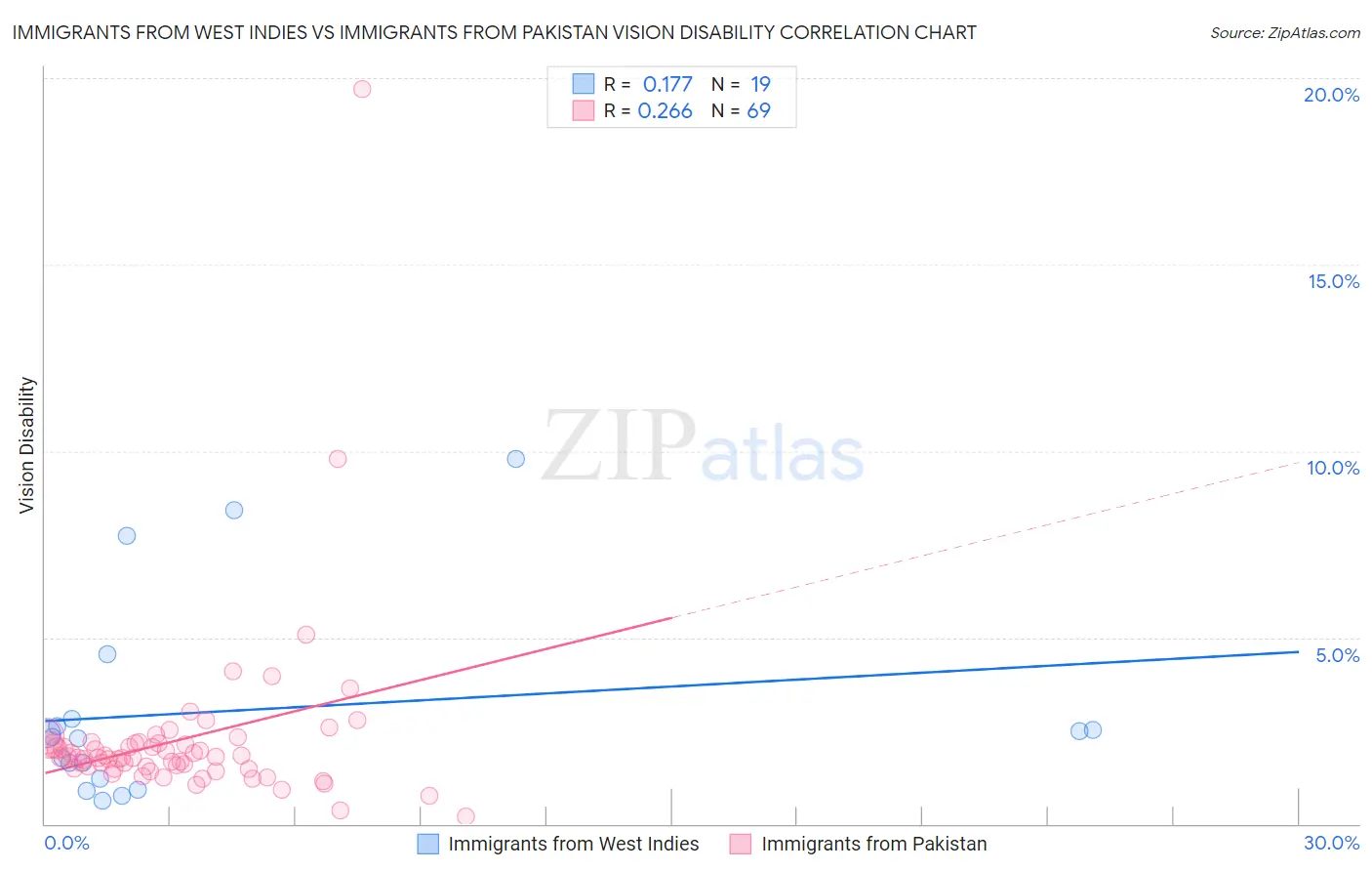 Immigrants from West Indies vs Immigrants from Pakistan Vision Disability