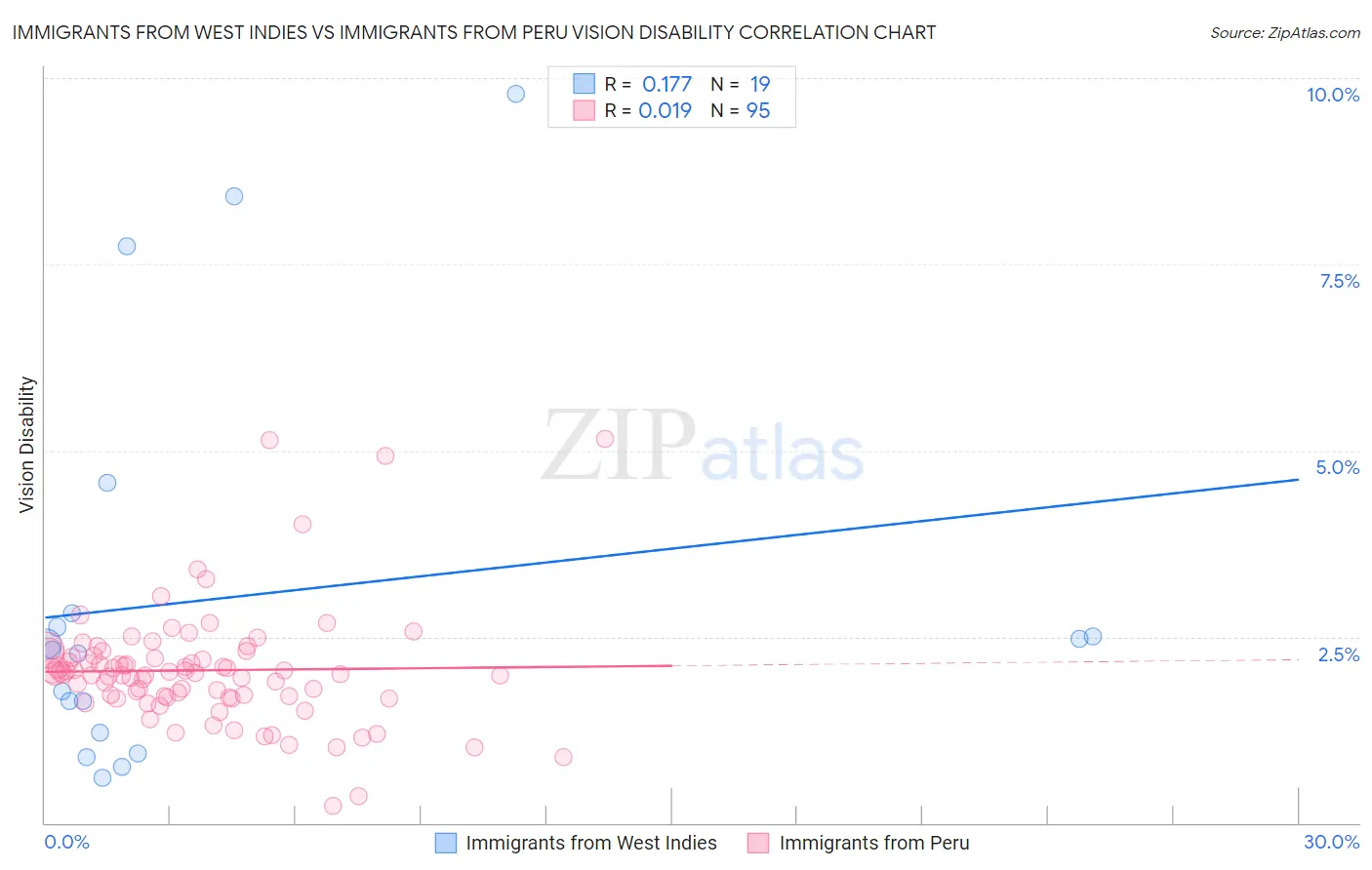 Immigrants from West Indies vs Immigrants from Peru Vision Disability