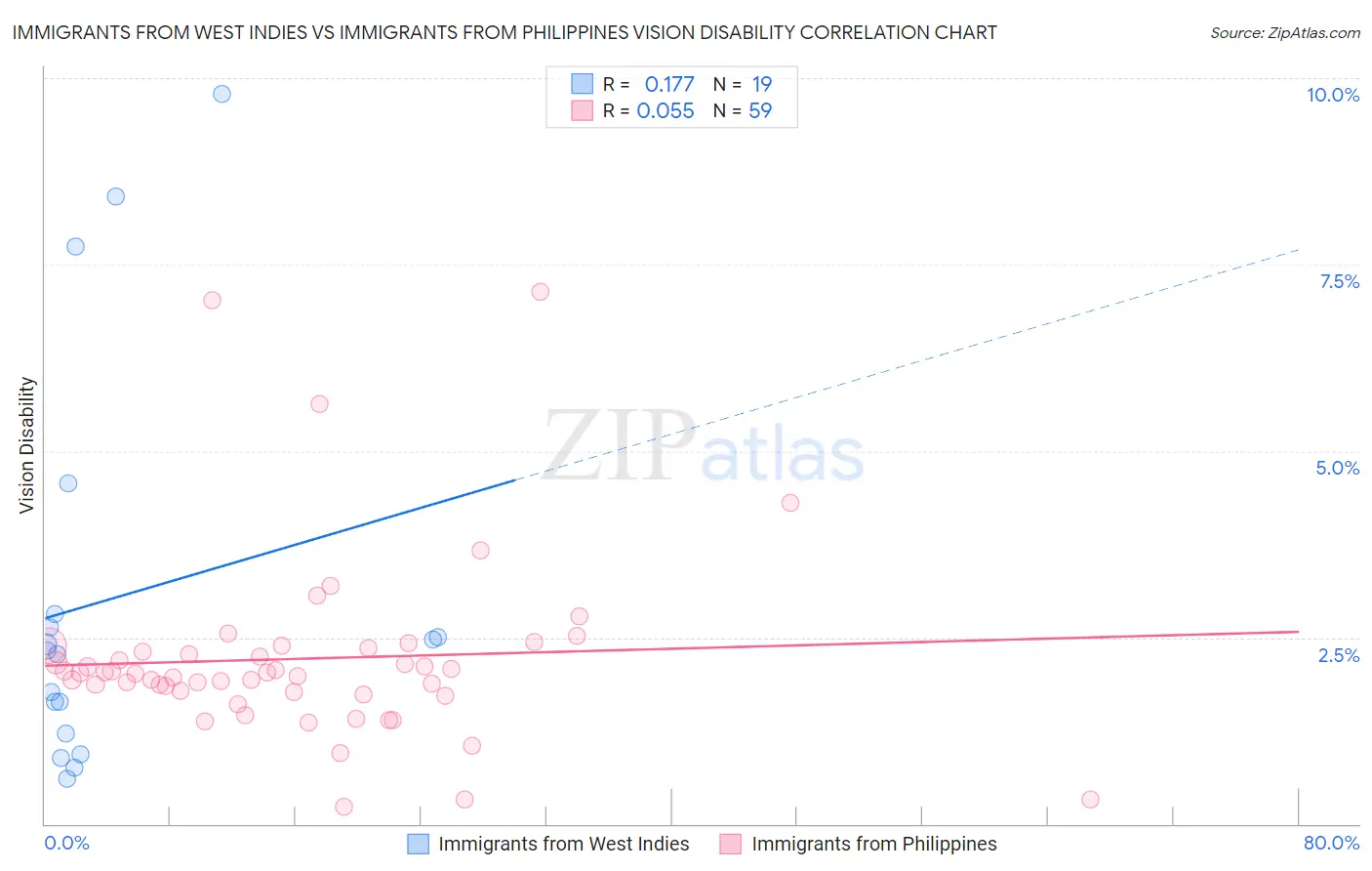 Immigrants from West Indies vs Immigrants from Philippines Vision Disability