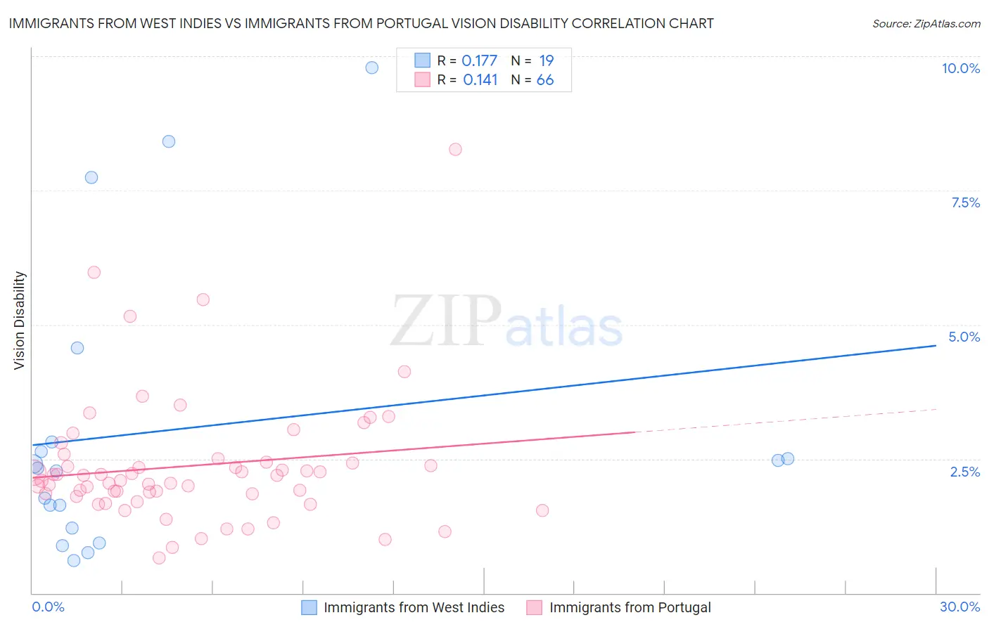 Immigrants from West Indies vs Immigrants from Portugal Vision Disability