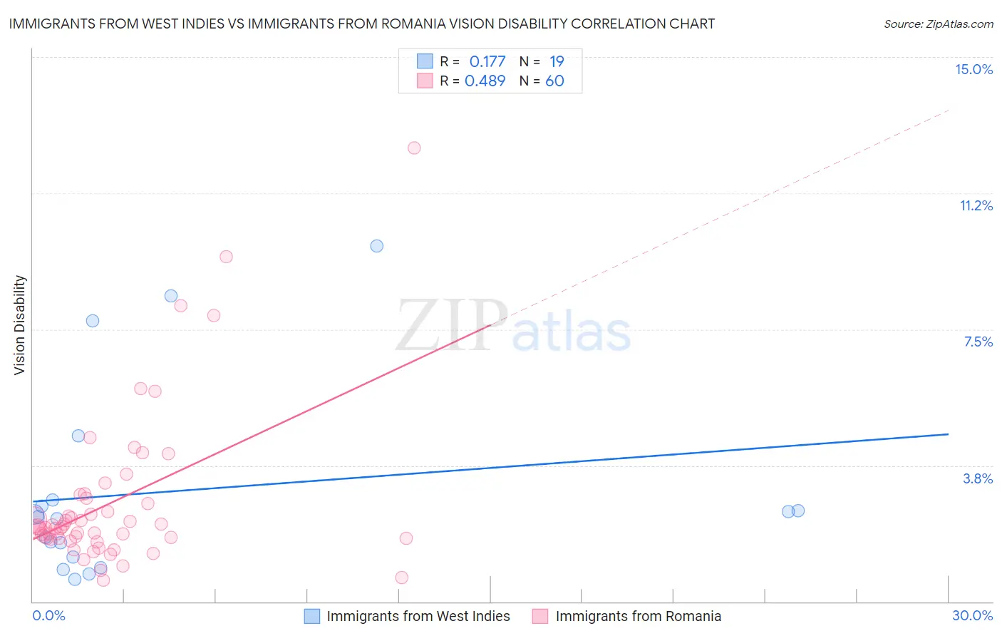 Immigrants from West Indies vs Immigrants from Romania Vision Disability