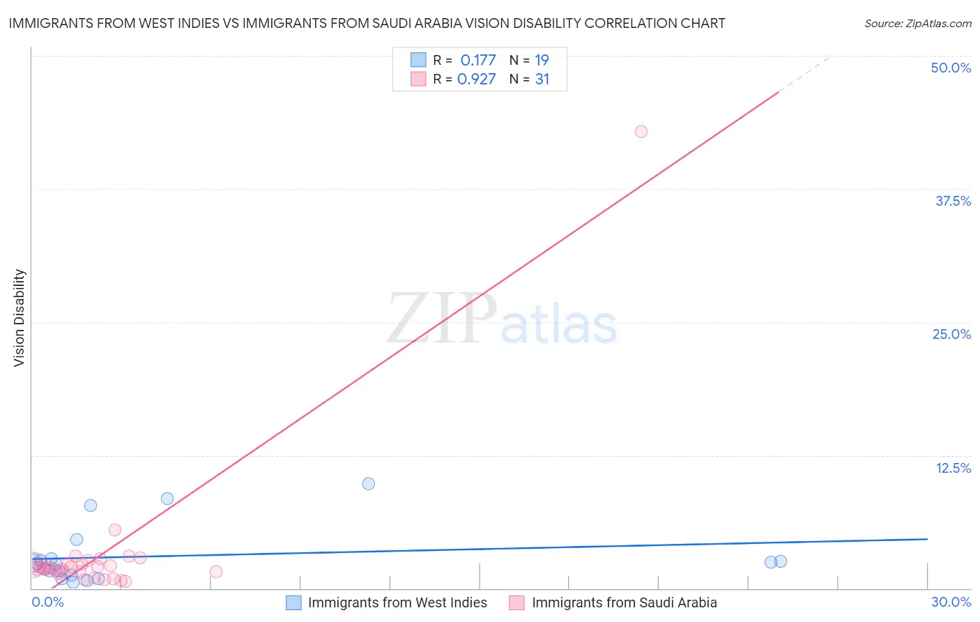 Immigrants from West Indies vs Immigrants from Saudi Arabia Vision Disability