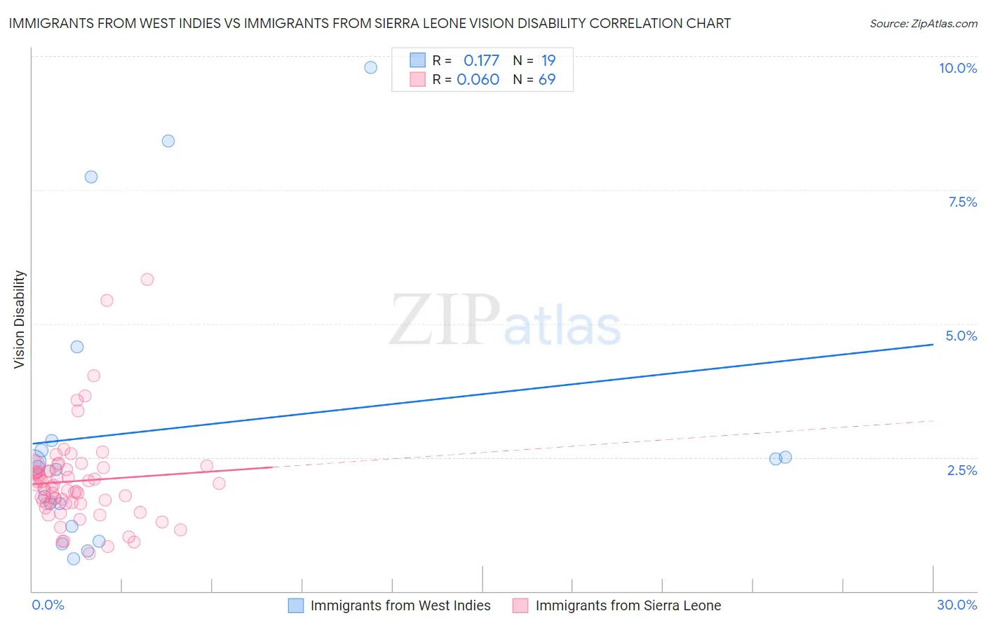 Immigrants from West Indies vs Immigrants from Sierra Leone Vision Disability