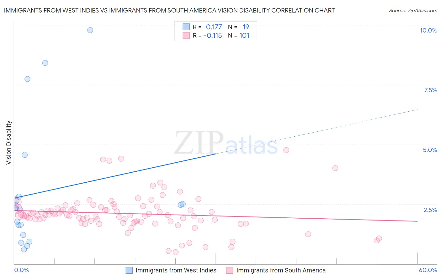 Immigrants from West Indies vs Immigrants from South America Vision Disability