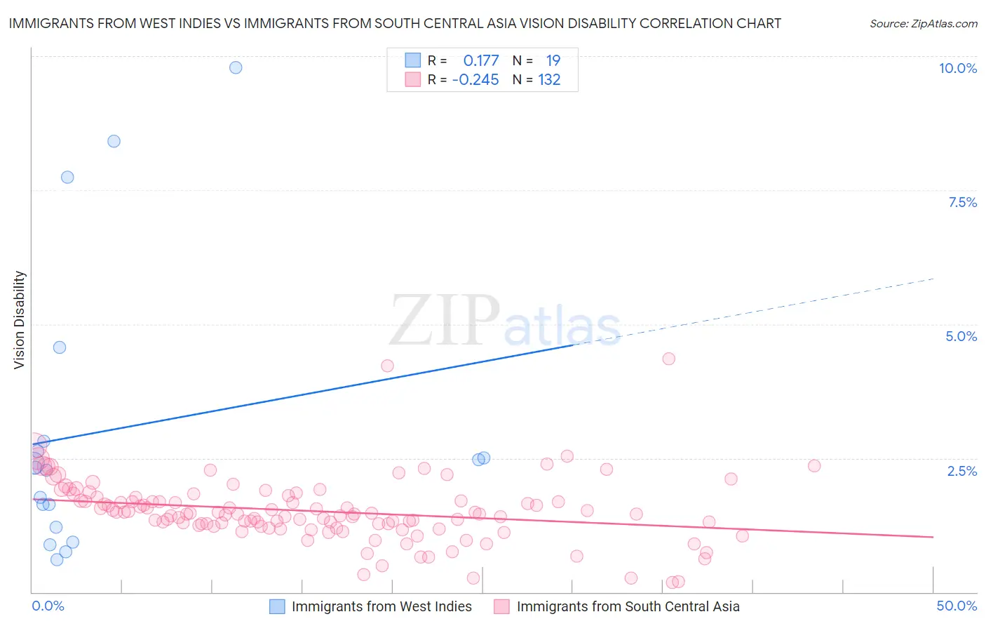 Immigrants from West Indies vs Immigrants from South Central Asia Vision Disability