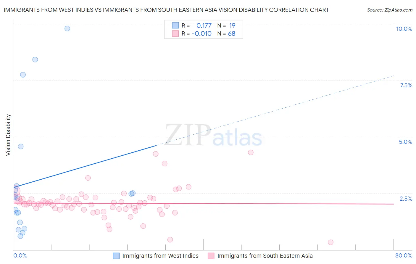Immigrants from West Indies vs Immigrants from South Eastern Asia Vision Disability