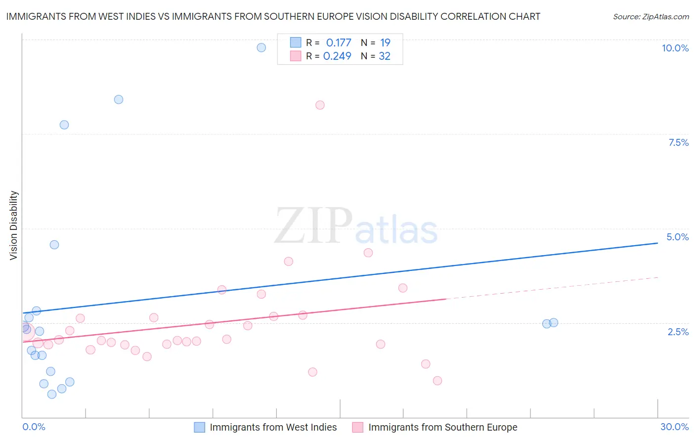 Immigrants from West Indies vs Immigrants from Southern Europe Vision Disability