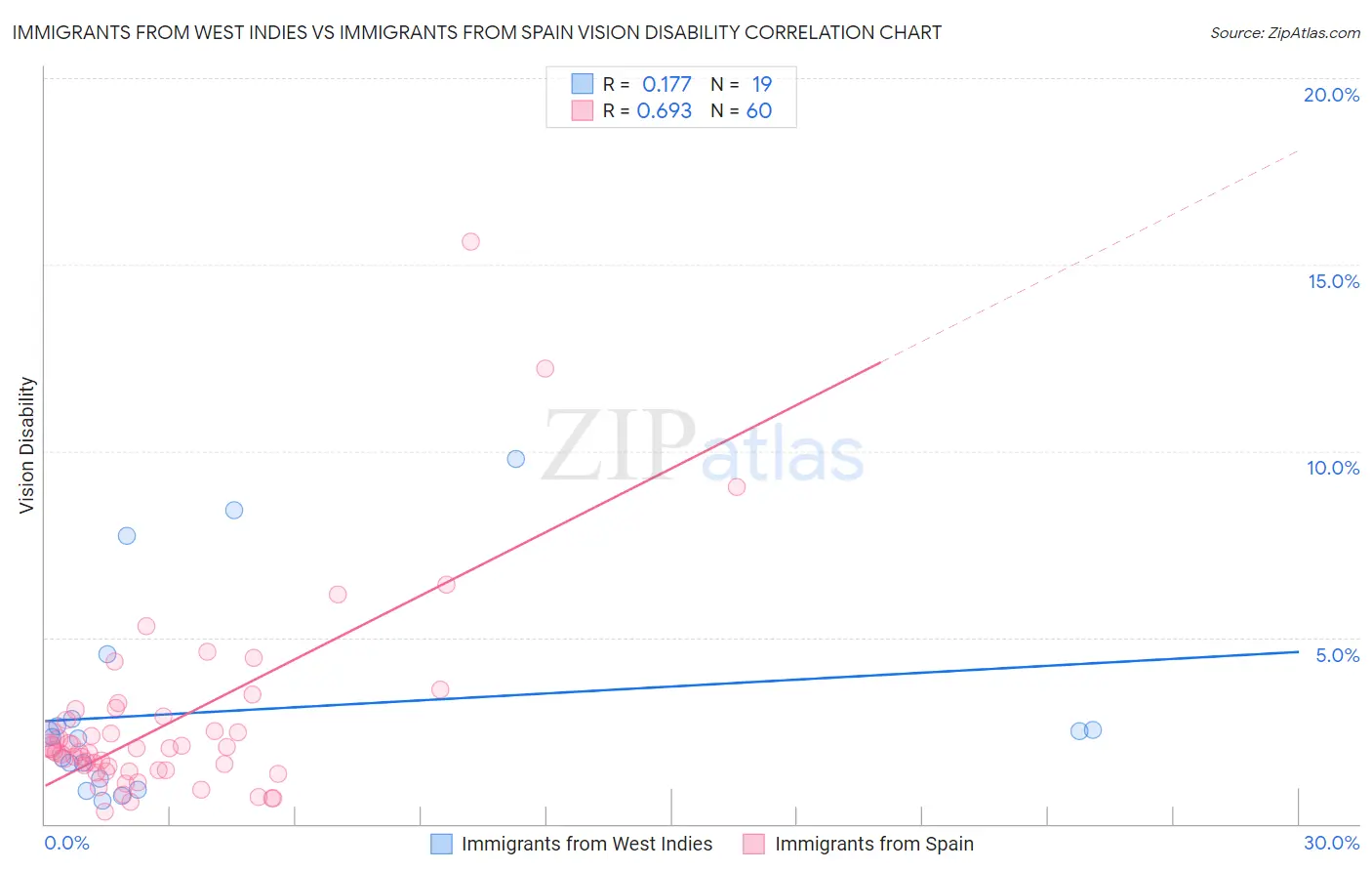 Immigrants from West Indies vs Immigrants from Spain Vision Disability