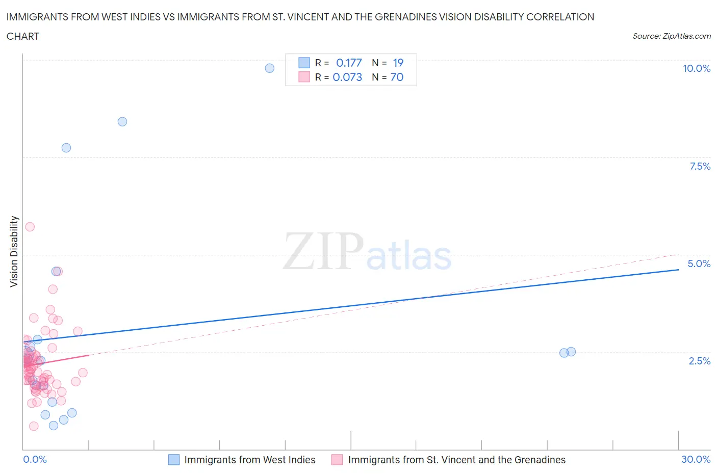 Immigrants from West Indies vs Immigrants from St. Vincent and the Grenadines Vision Disability