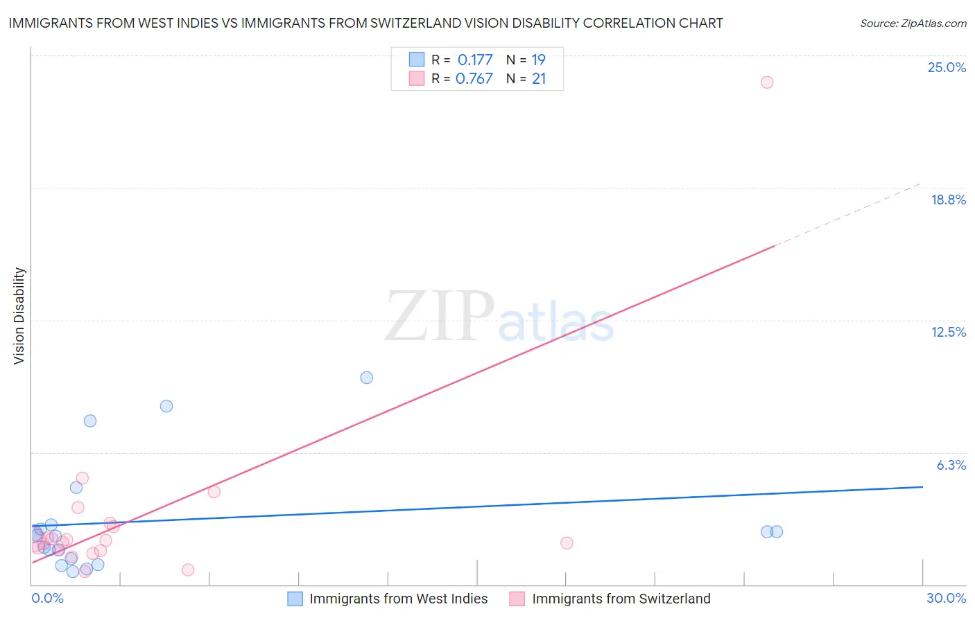 Immigrants from West Indies vs Immigrants from Switzerland Vision Disability