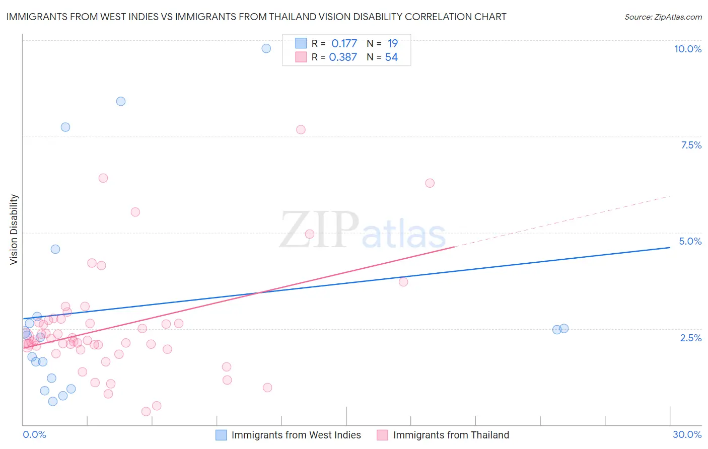 Immigrants from West Indies vs Immigrants from Thailand Vision Disability
