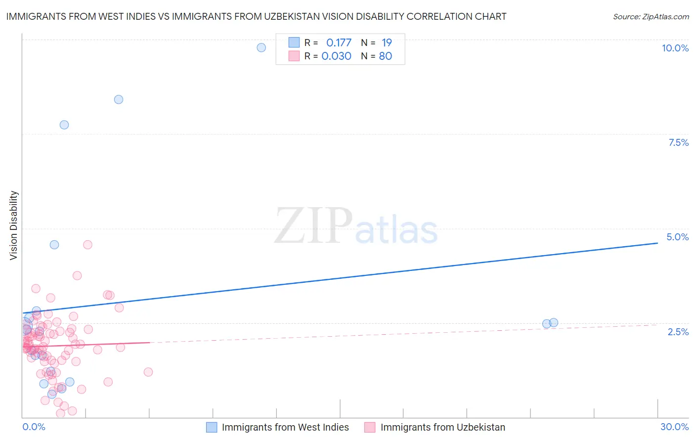 Immigrants from West Indies vs Immigrants from Uzbekistan Vision Disability