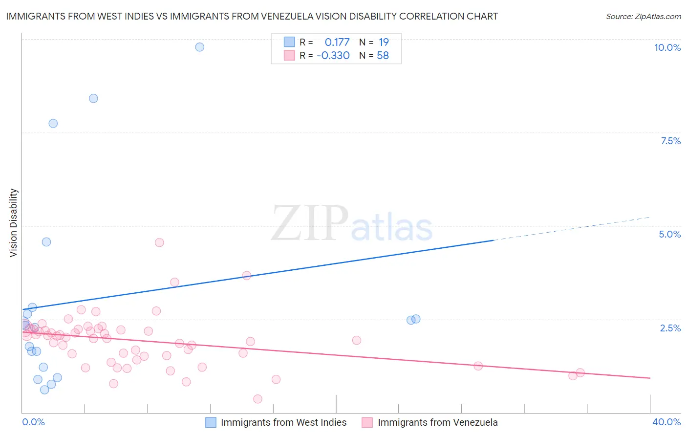 Immigrants from West Indies vs Immigrants from Venezuela Vision Disability