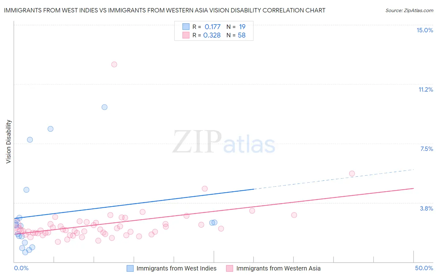 Immigrants from West Indies vs Immigrants from Western Asia Vision Disability