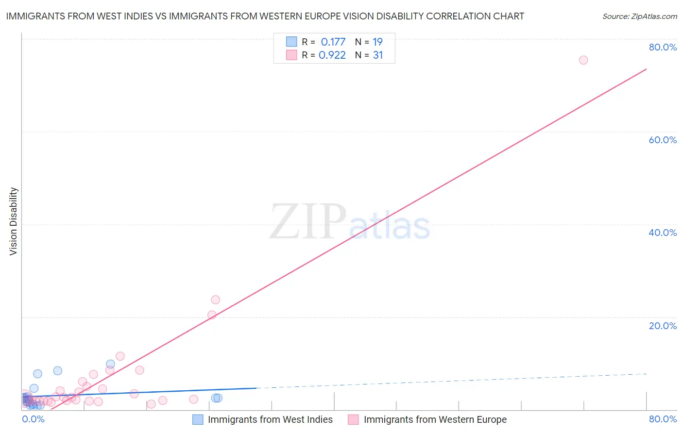 Immigrants from West Indies vs Immigrants from Western Europe Vision Disability
